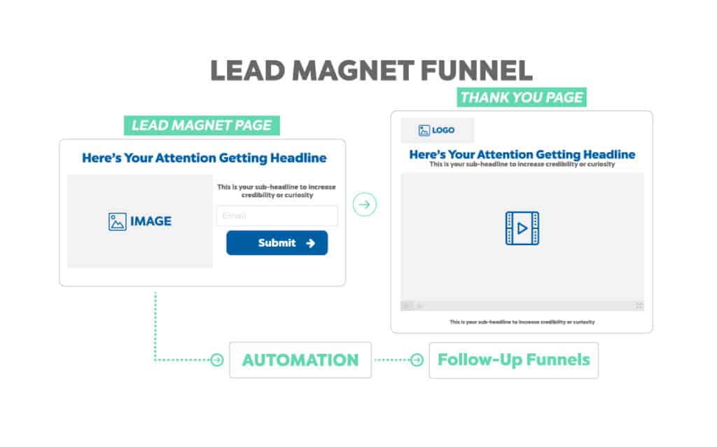 lead magnet funnel template map funnel hackers cookbook