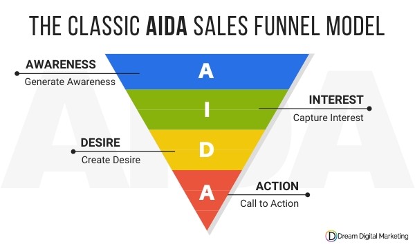 the classic AIDA sales funnel stages model diagram dream digital marketing blog