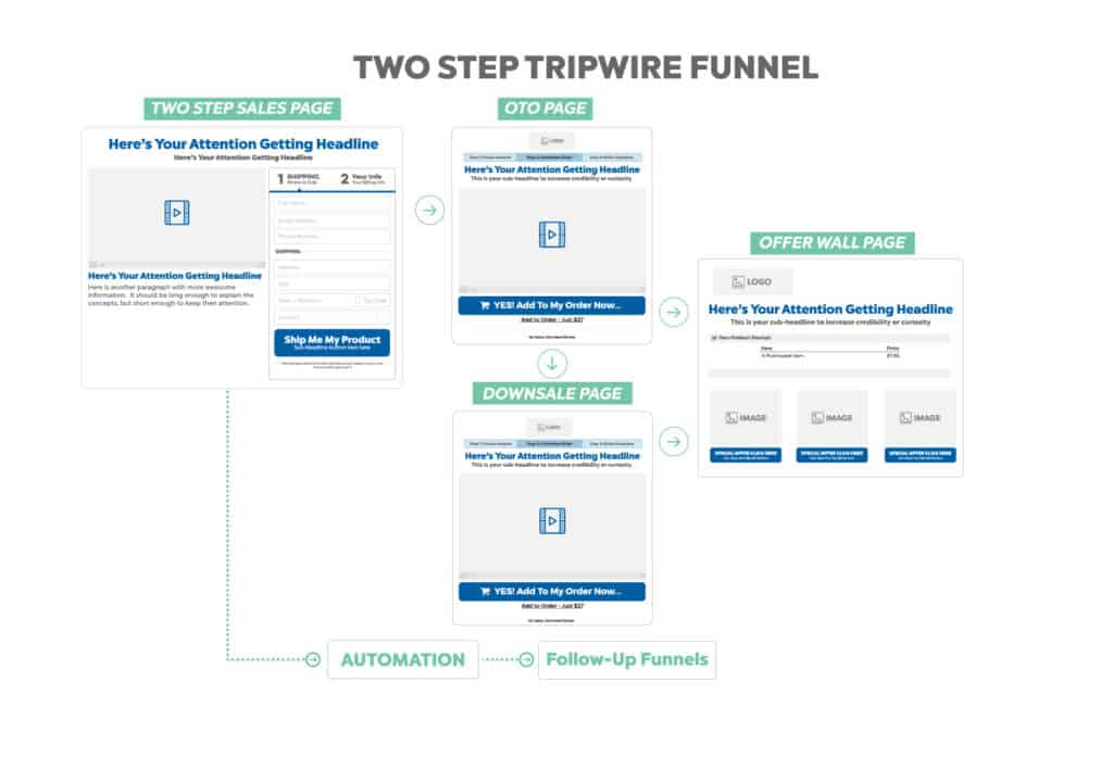 two step tripwire funnel template map funnel hackers cookbook