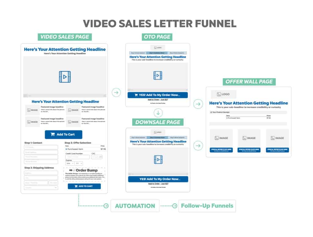 video sales letter funnel template map funnel hackers cookbook