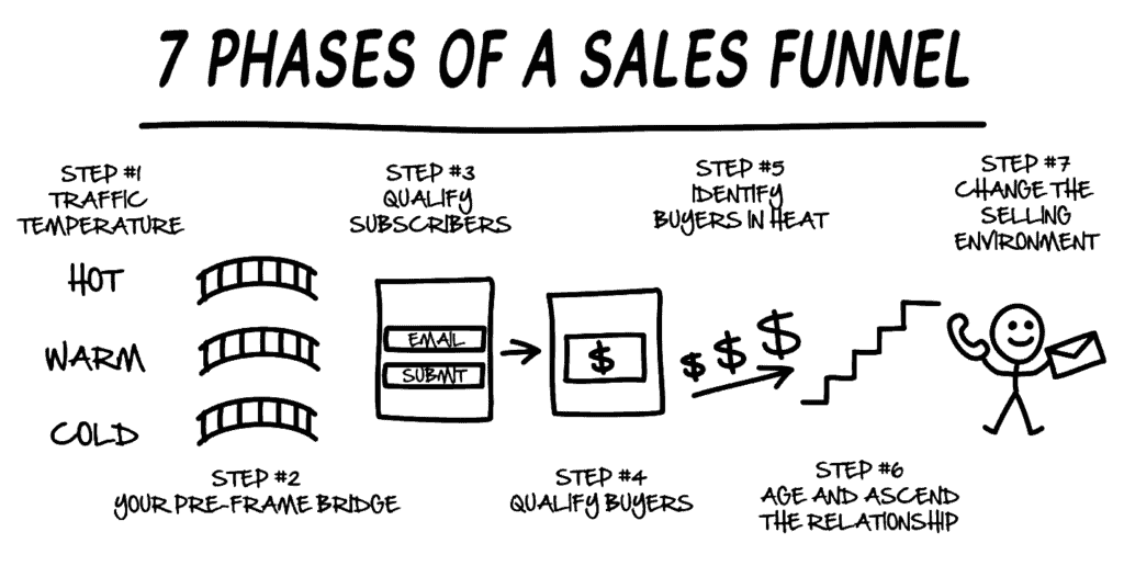 dotcom secrets russell brunson 7 phases of a sales funnel dream digital marketing edit