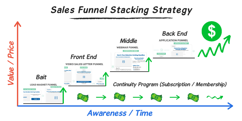 sales funnel stacking strategy dotcom secrets dream digital marketing edit medium