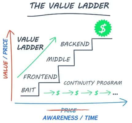 sales funnel value ladder dream digital marketing edit dotcom secrets russell brunson